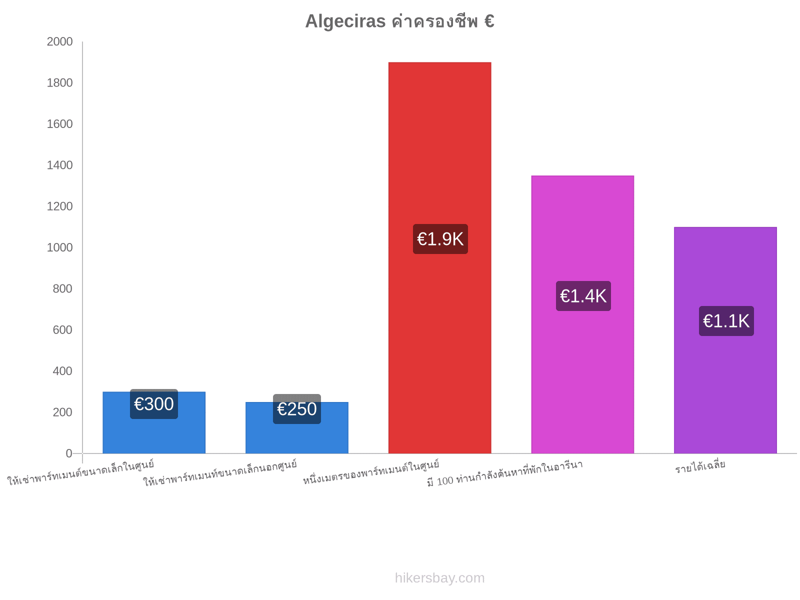 Algeciras ค่าครองชีพ hikersbay.com