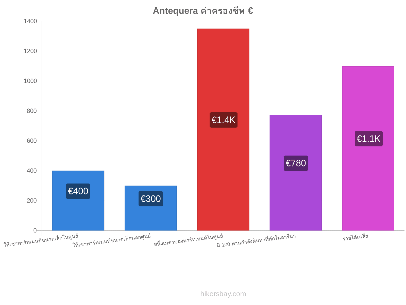 Antequera ค่าครองชีพ hikersbay.com