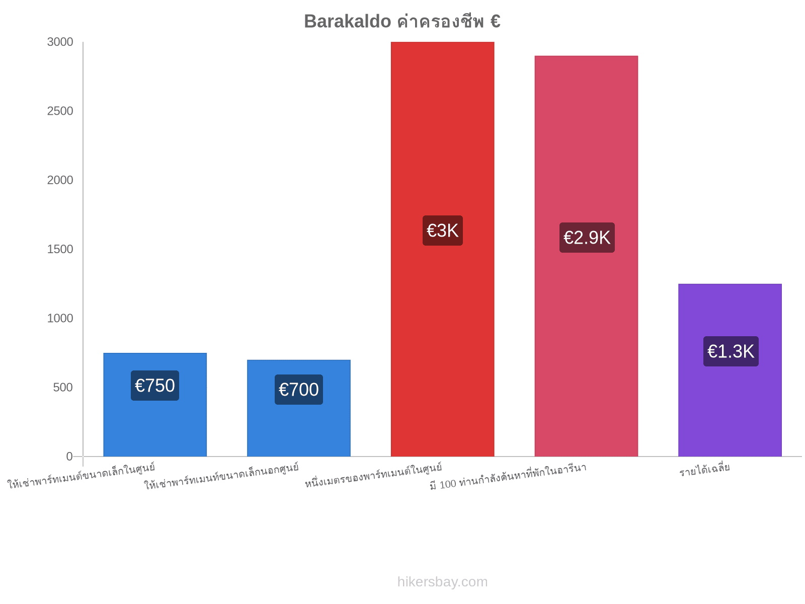 Barakaldo ค่าครองชีพ hikersbay.com