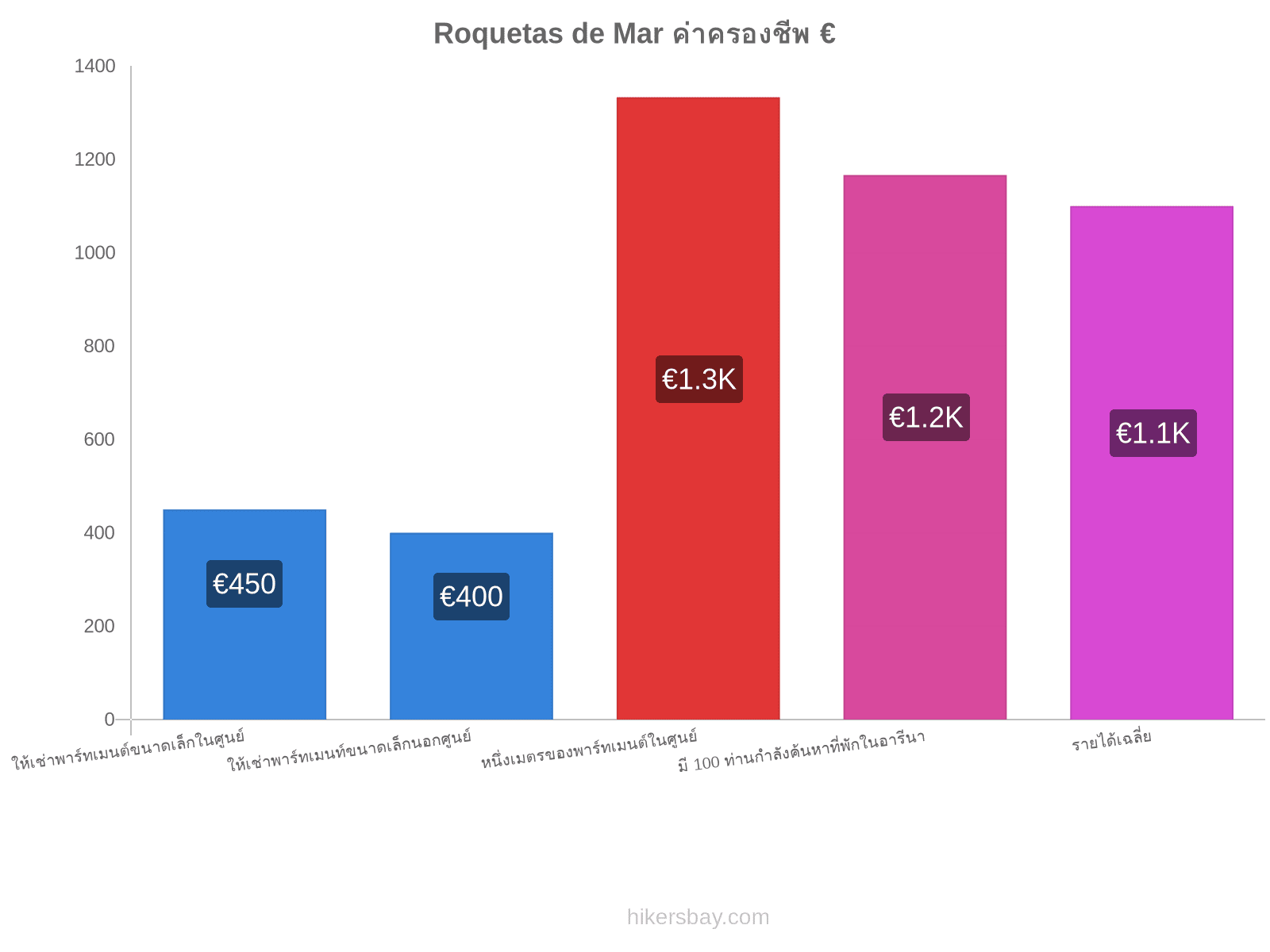 Roquetas de Mar ค่าครองชีพ hikersbay.com