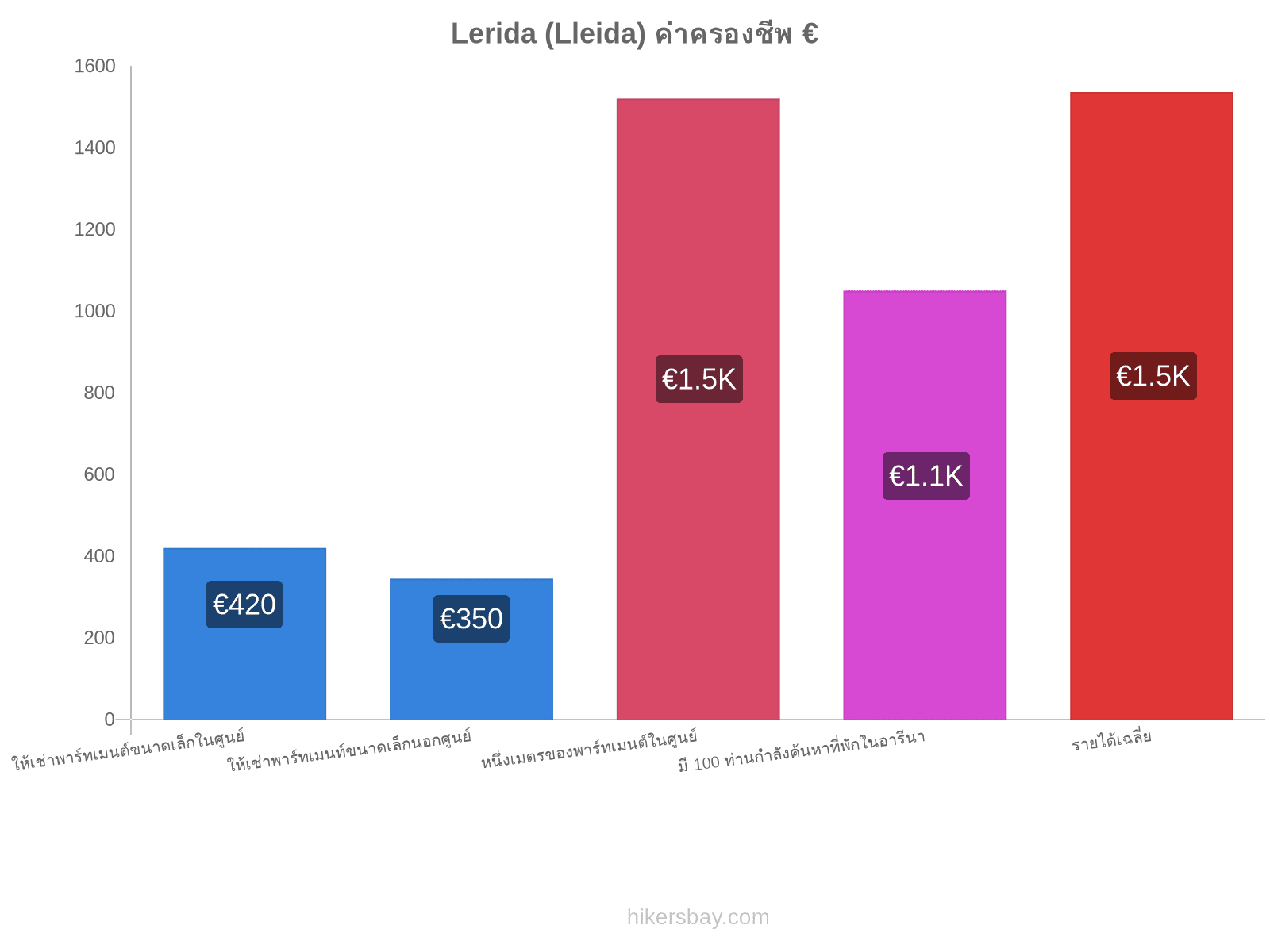 Lerida (Lleida) ค่าครองชีพ hikersbay.com