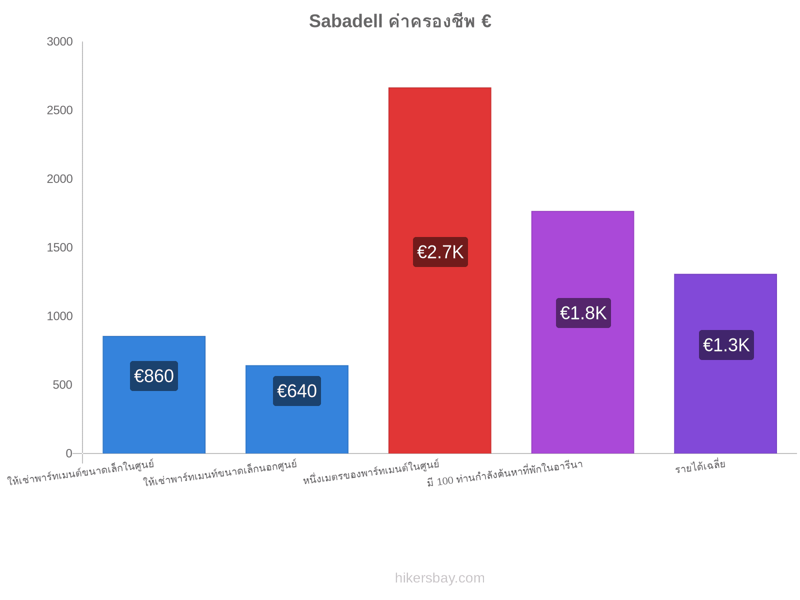 Sabadell ค่าครองชีพ hikersbay.com