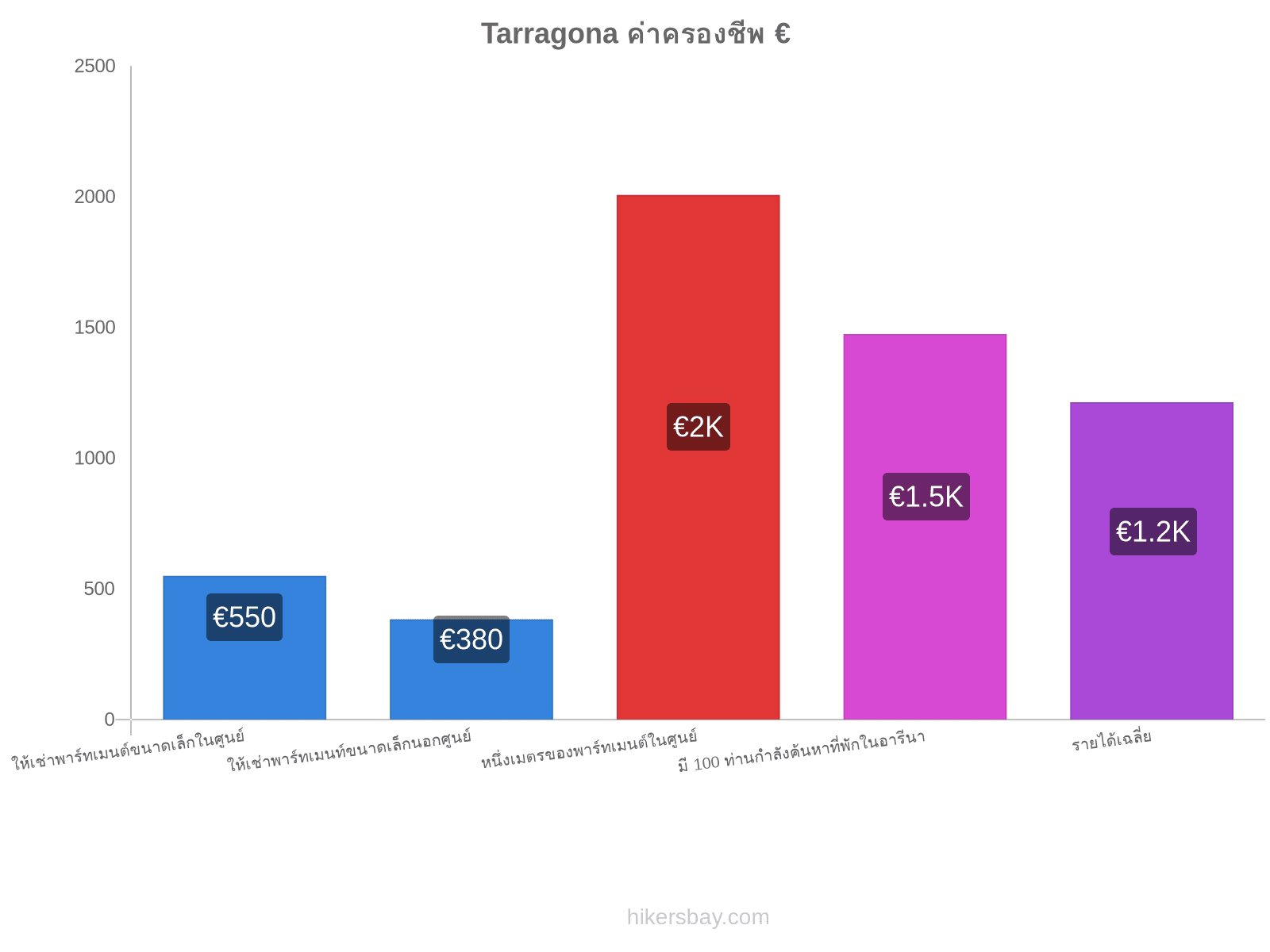 Tarragona ค่าครองชีพ hikersbay.com