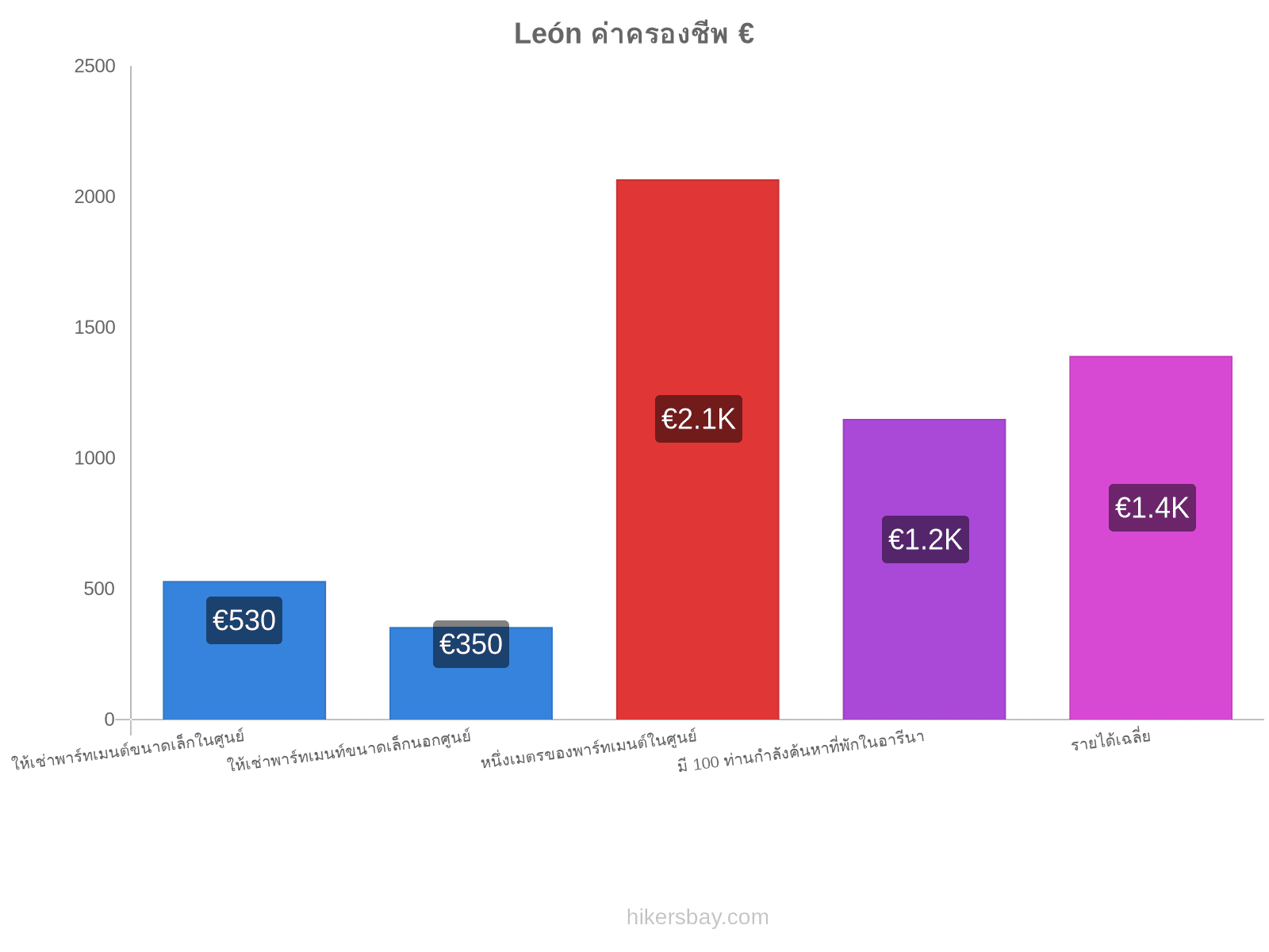 León ค่าครองชีพ hikersbay.com