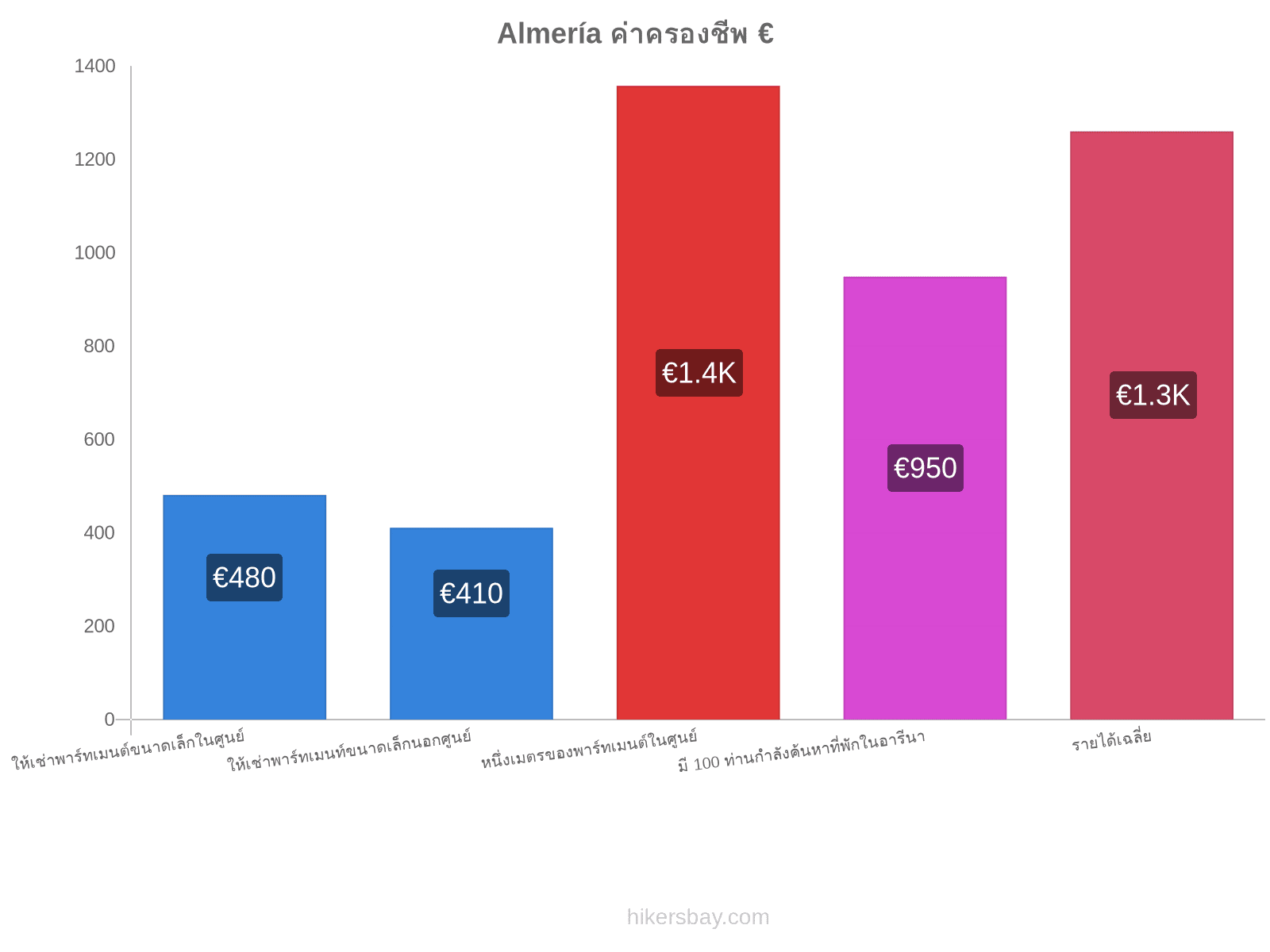 Almería ค่าครองชีพ hikersbay.com