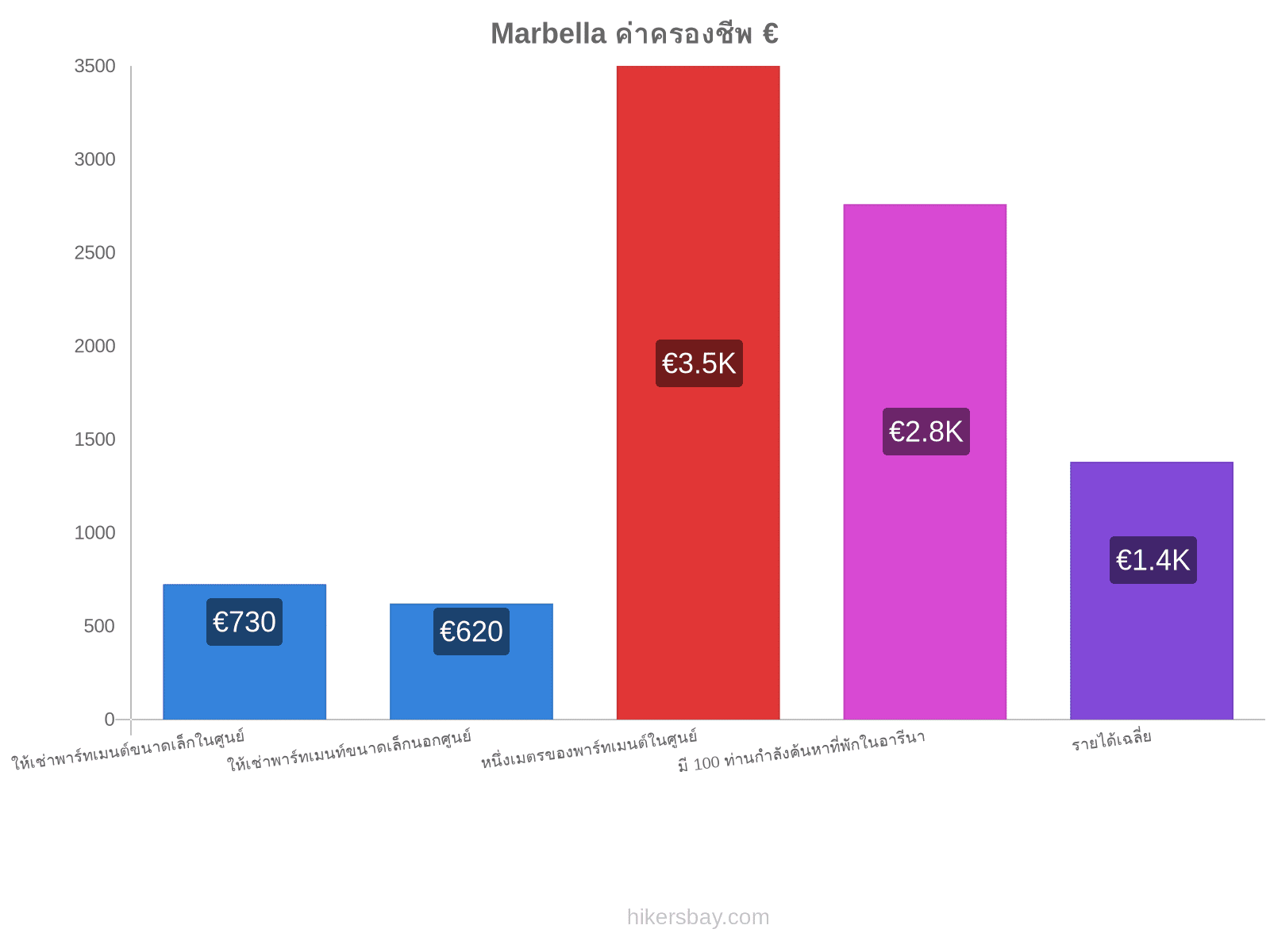 Marbella ค่าครองชีพ hikersbay.com