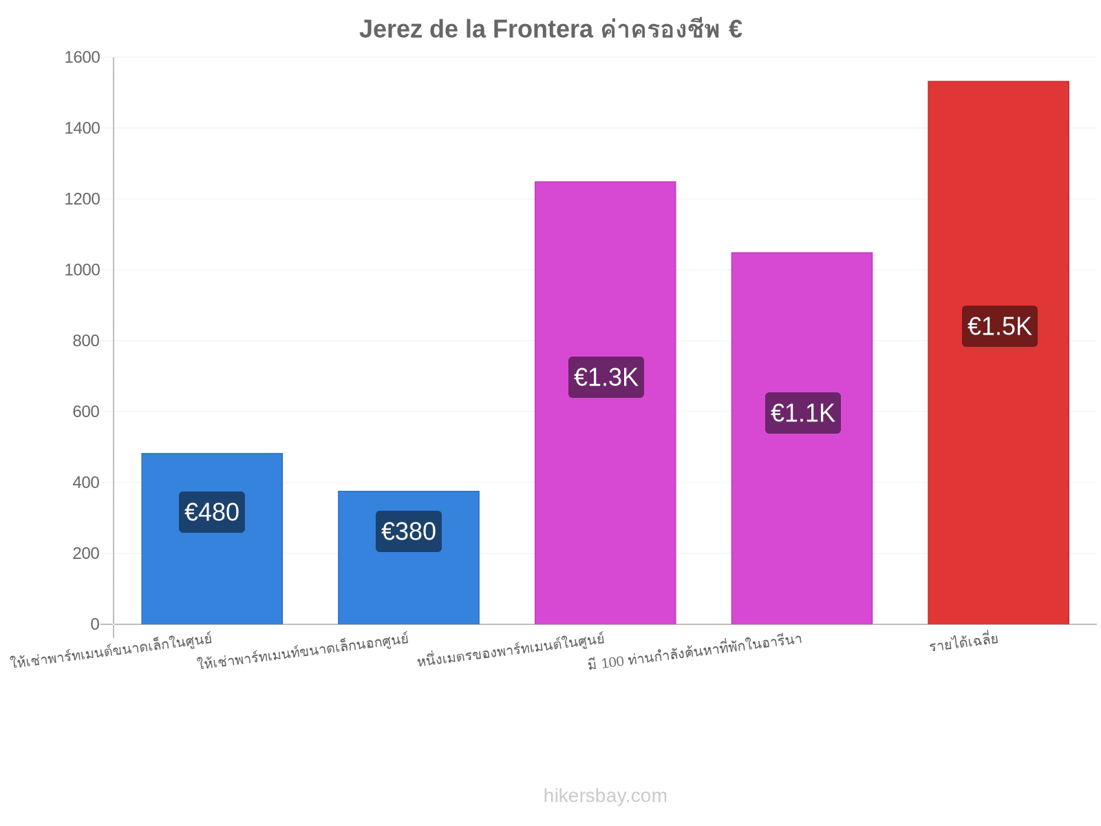 Jerez de la Frontera ค่าครองชีพ hikersbay.com