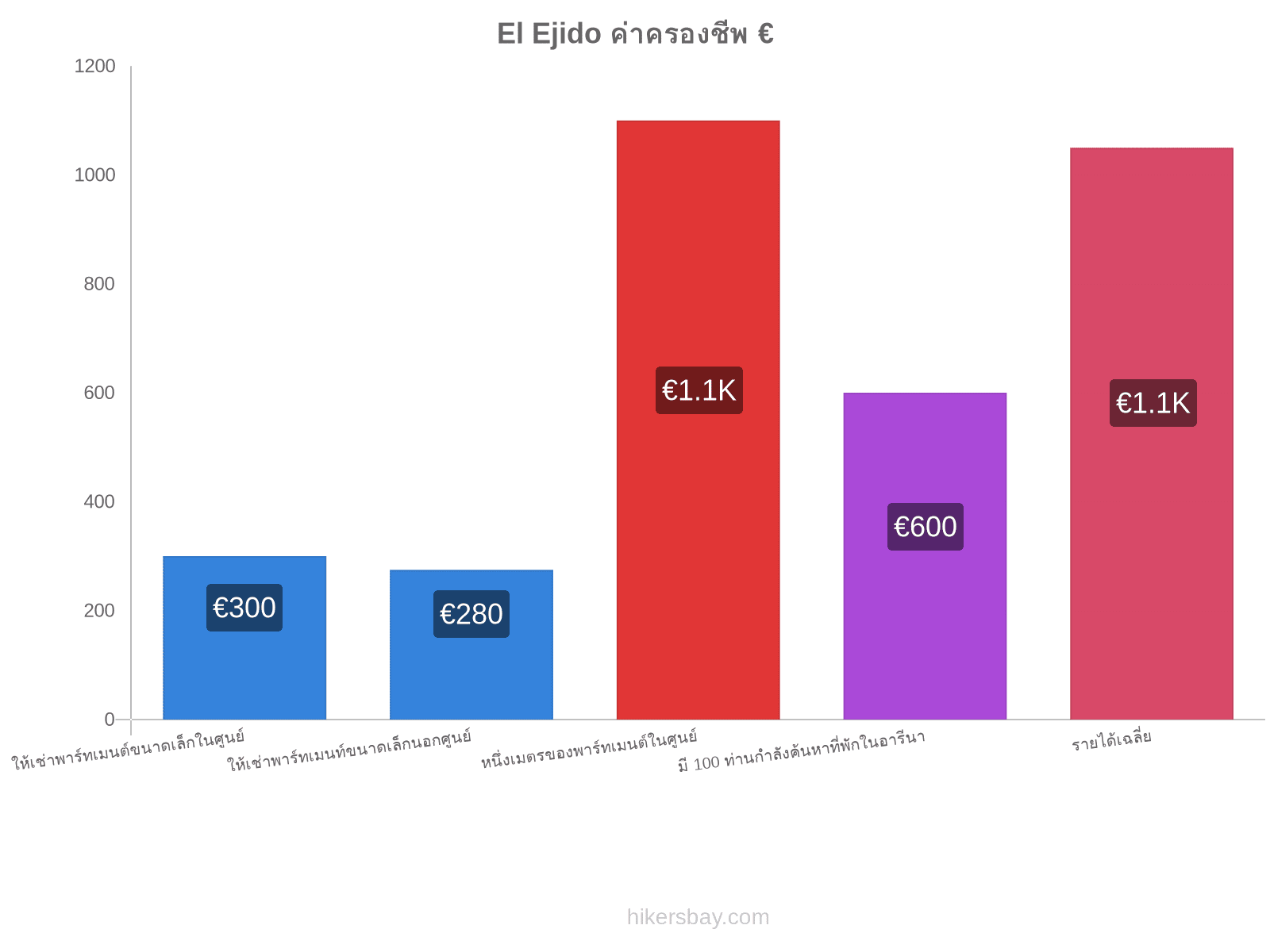 El Ejido ค่าครองชีพ hikersbay.com