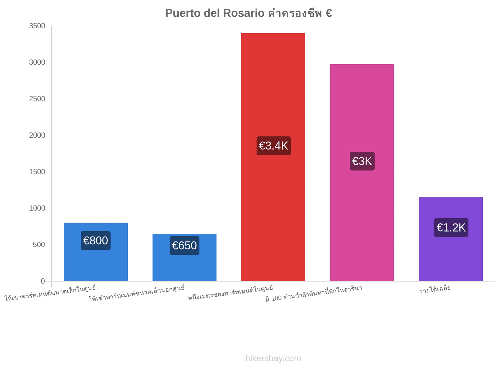 Puerto del Rosario ค่าครองชีพ hikersbay.com