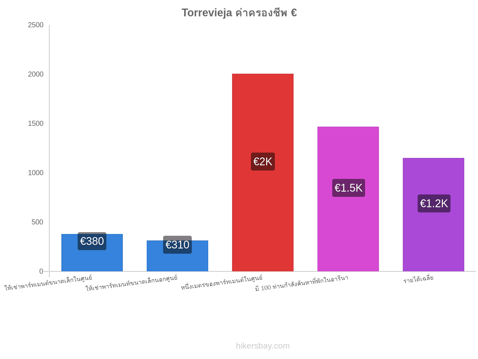 Torrevieja ค่าครองชีพ hikersbay.com