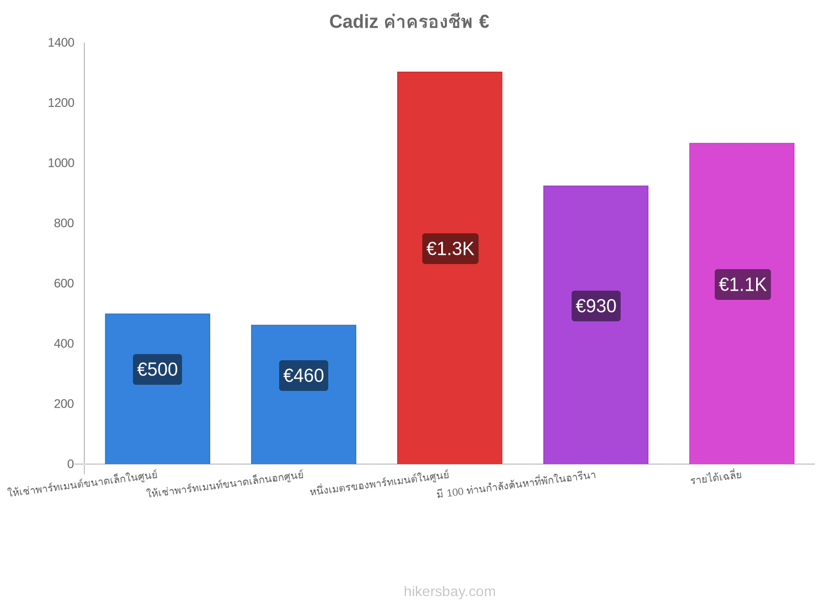 Cadiz ค่าครองชีพ hikersbay.com