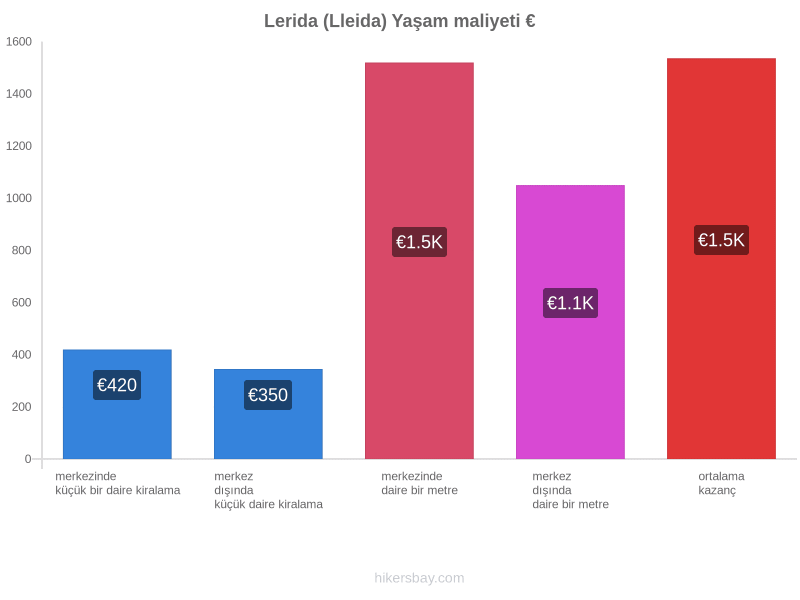 Lerida (Lleida) yaşam maliyeti hikersbay.com