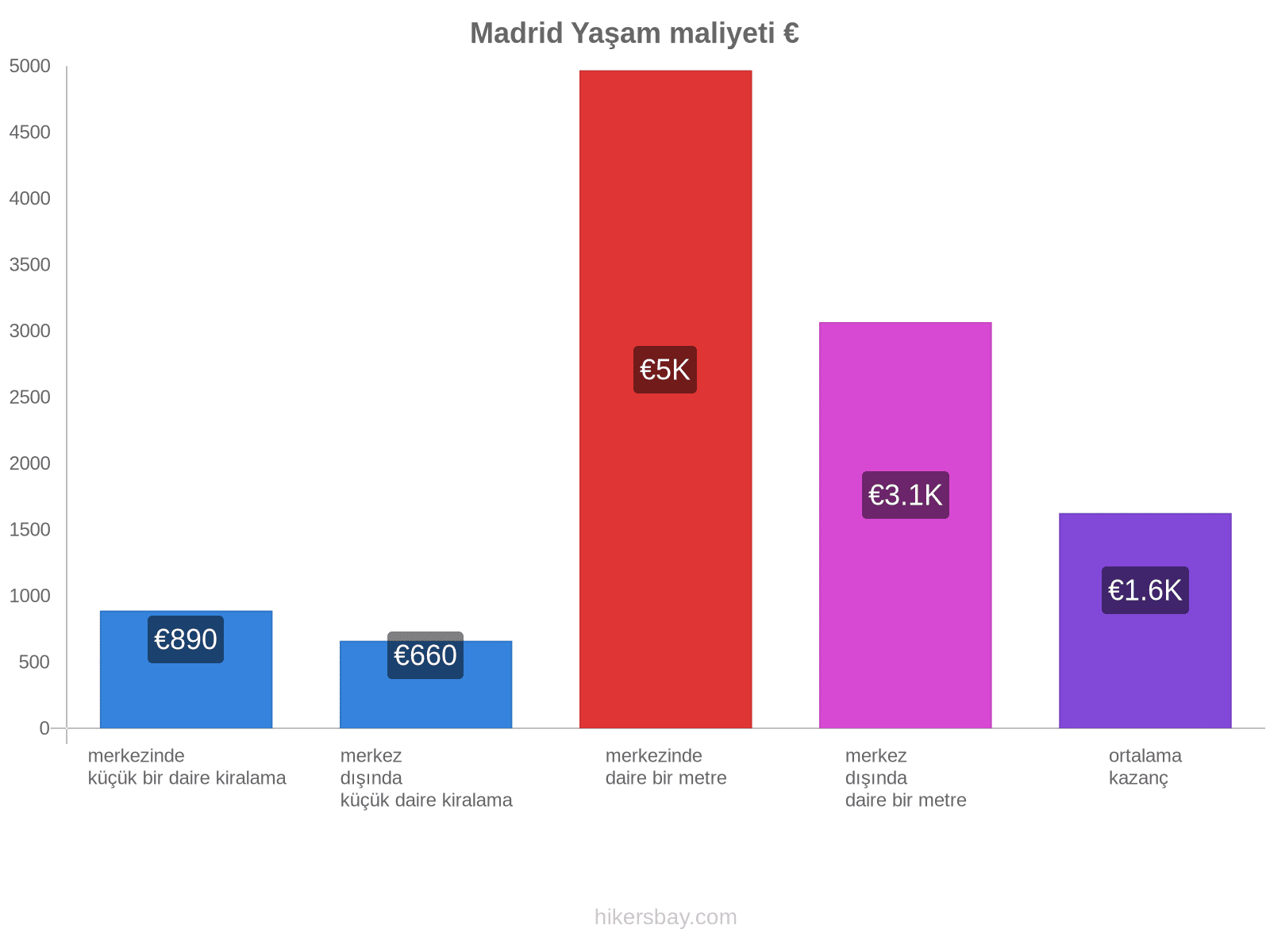 Madrid yaşam maliyeti hikersbay.com