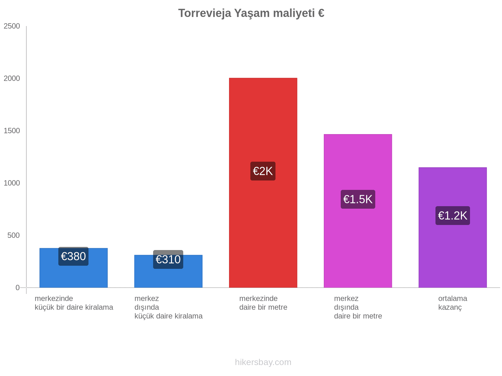 Torrevieja yaşam maliyeti hikersbay.com