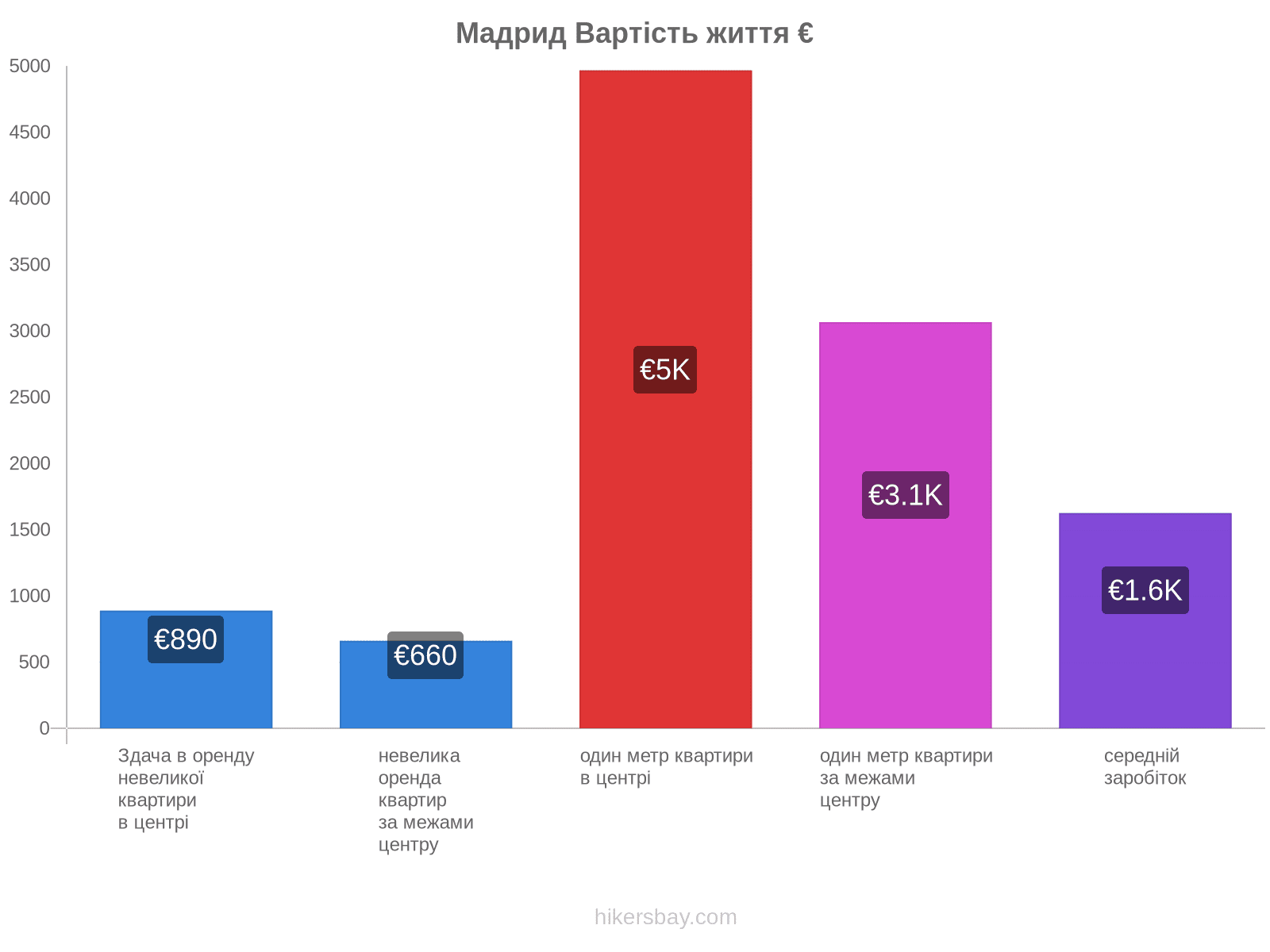 Мадрид вартість життя hikersbay.com