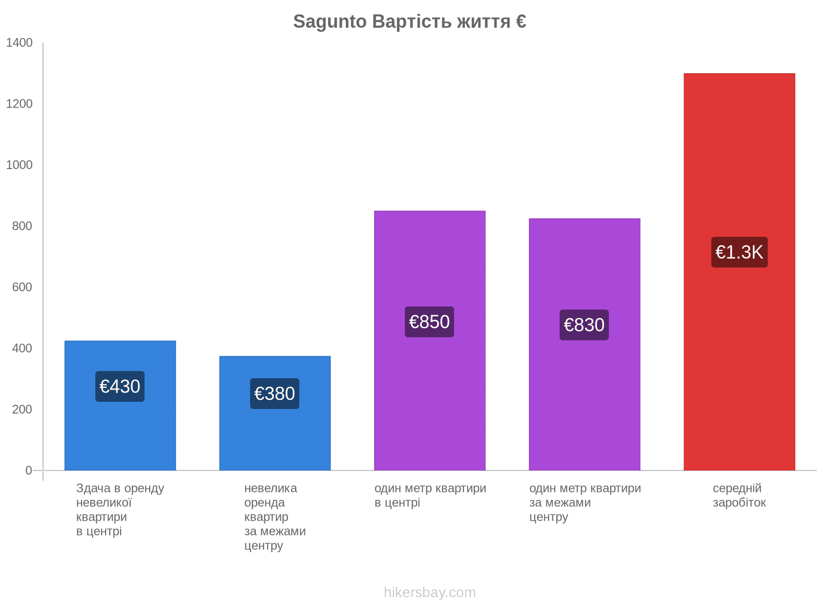 Sagunto вартість життя hikersbay.com