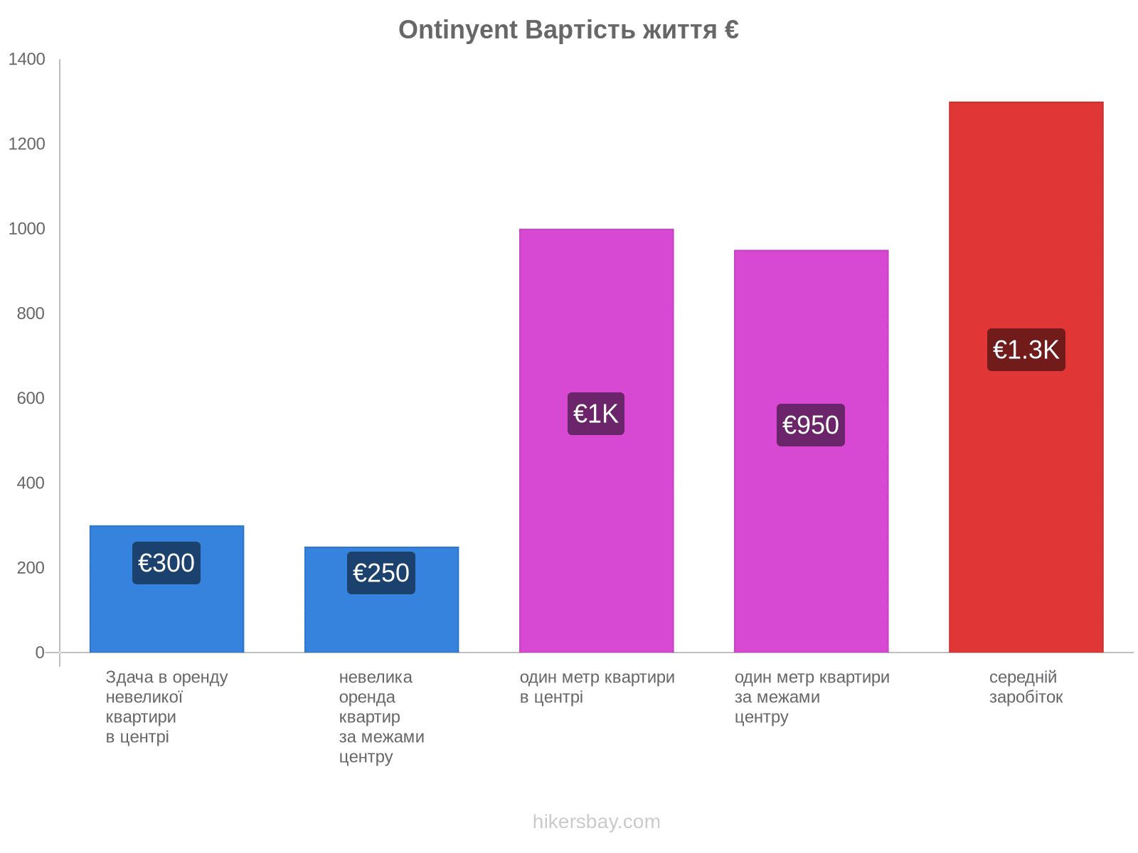 Ontinyent вартість життя hikersbay.com