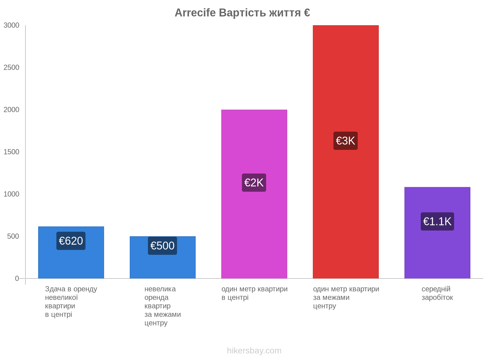 Arrecife вартість життя hikersbay.com