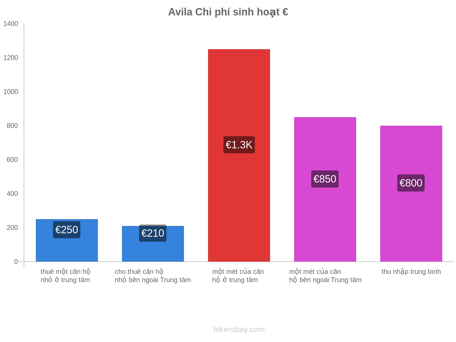 Avila chi phí sinh hoạt hikersbay.com