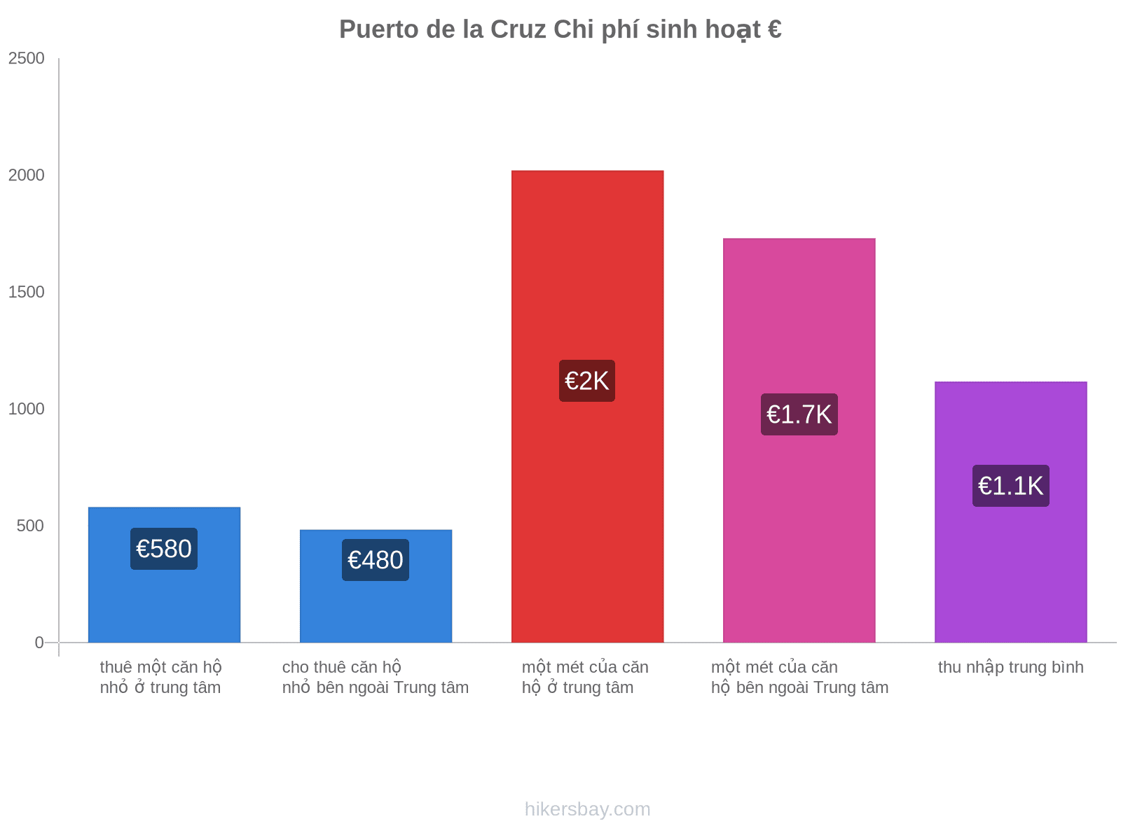 Puerto de la Cruz chi phí sinh hoạt hikersbay.com