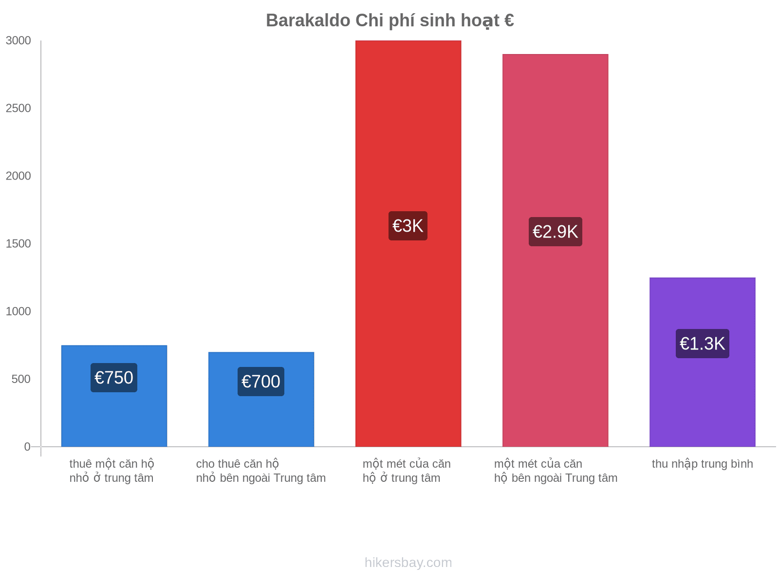 Barakaldo chi phí sinh hoạt hikersbay.com