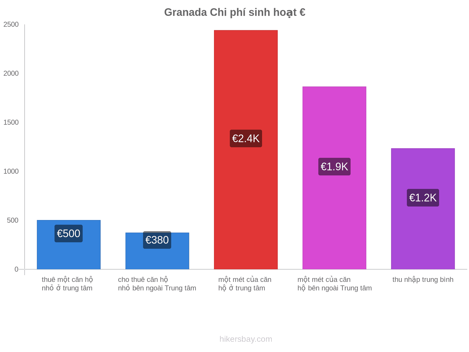 Granada chi phí sinh hoạt hikersbay.com