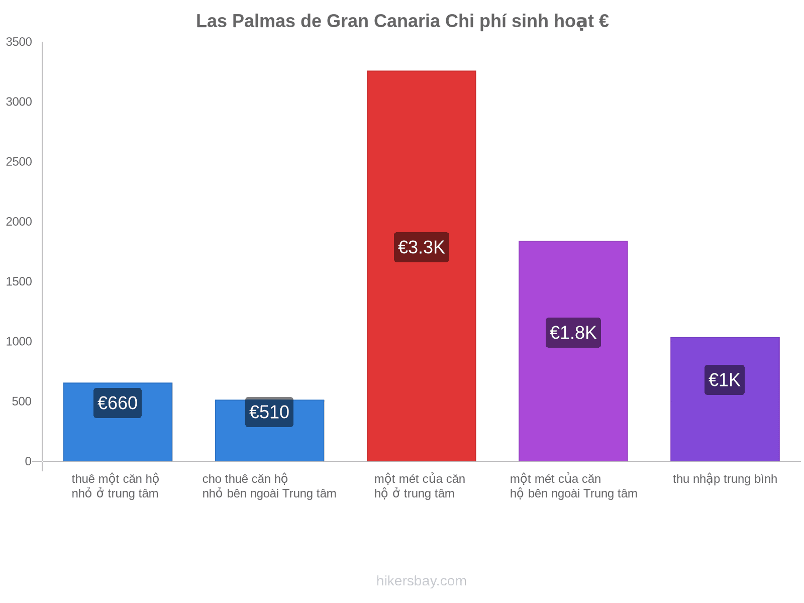 Las Palmas de Gran Canaria chi phí sinh hoạt hikersbay.com