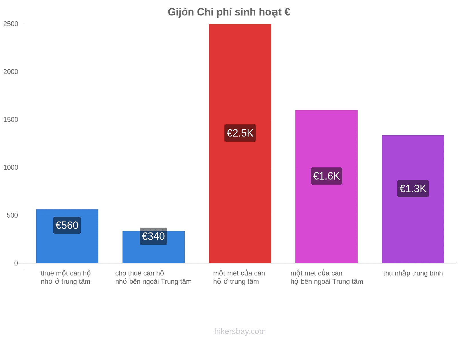 Gijón chi phí sinh hoạt hikersbay.com