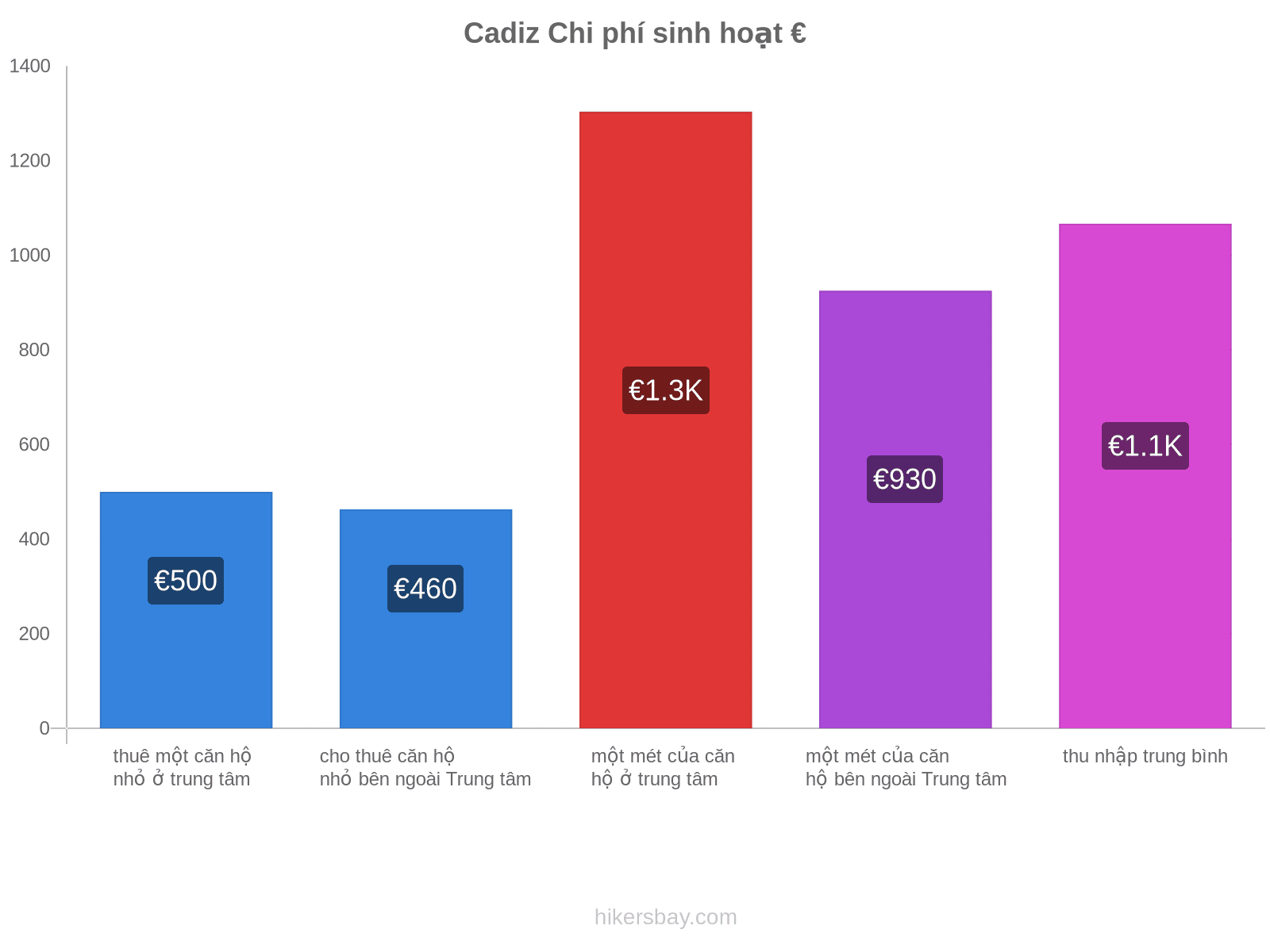 Cadiz chi phí sinh hoạt hikersbay.com