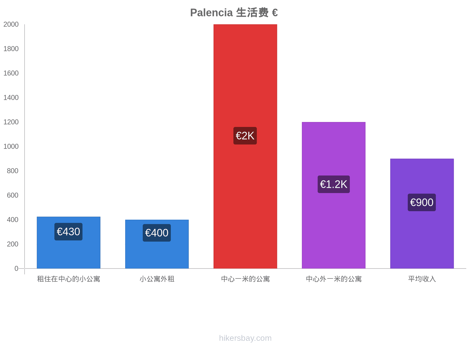 Palencia 生活费 hikersbay.com