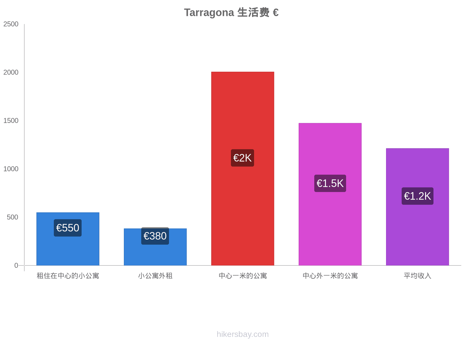 Tarragona 生活费 hikersbay.com