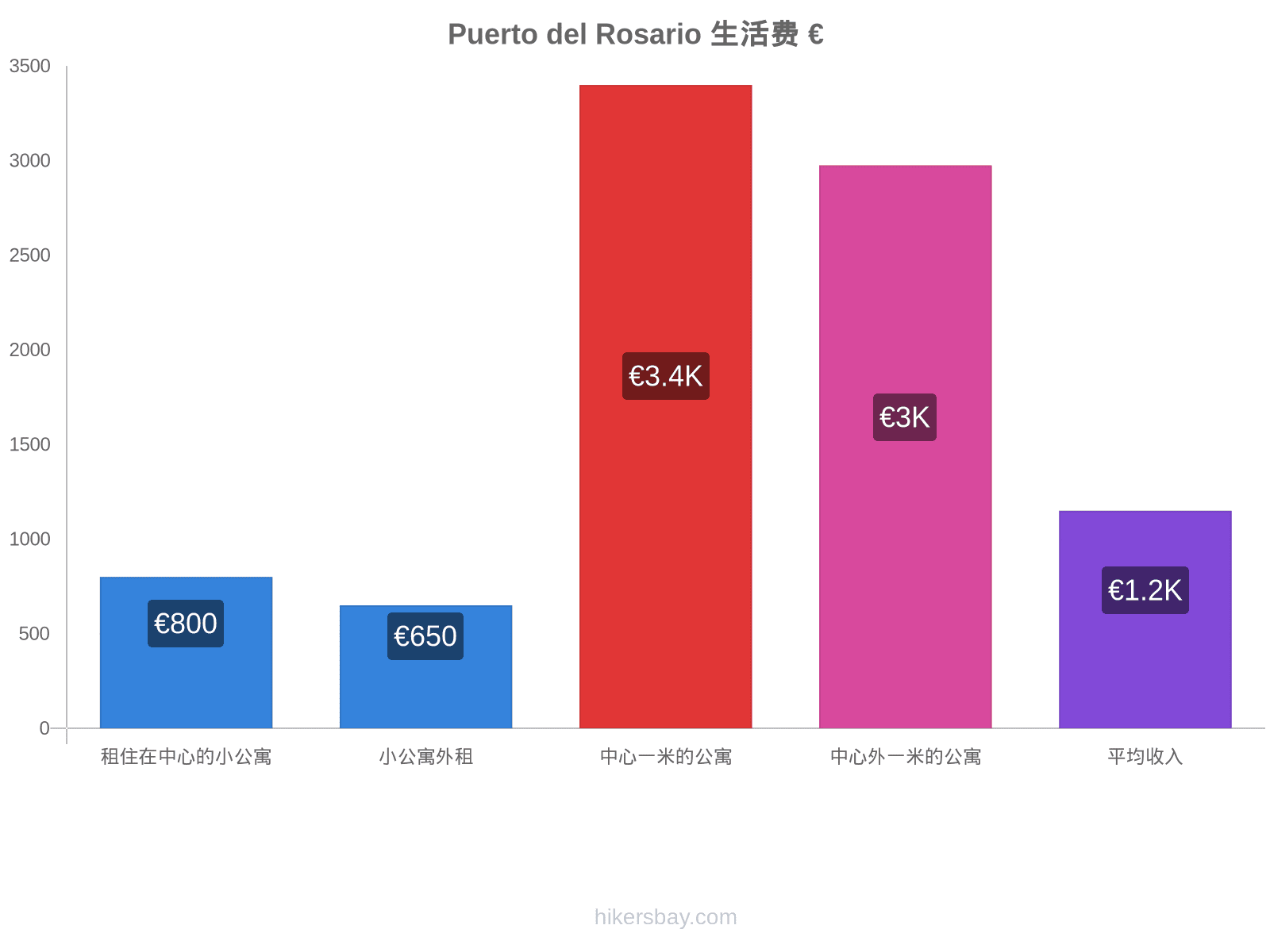 Puerto del Rosario 生活费 hikersbay.com
