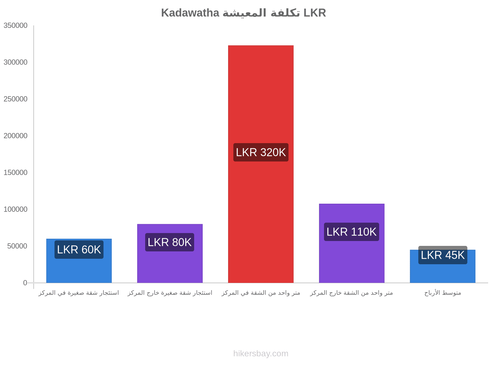 Kadawatha تكلفة المعيشة hikersbay.com