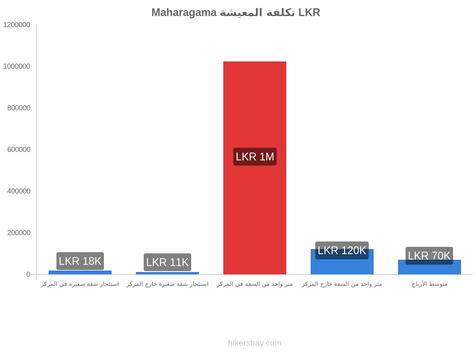 Maharagama تكلفة المعيشة hikersbay.com