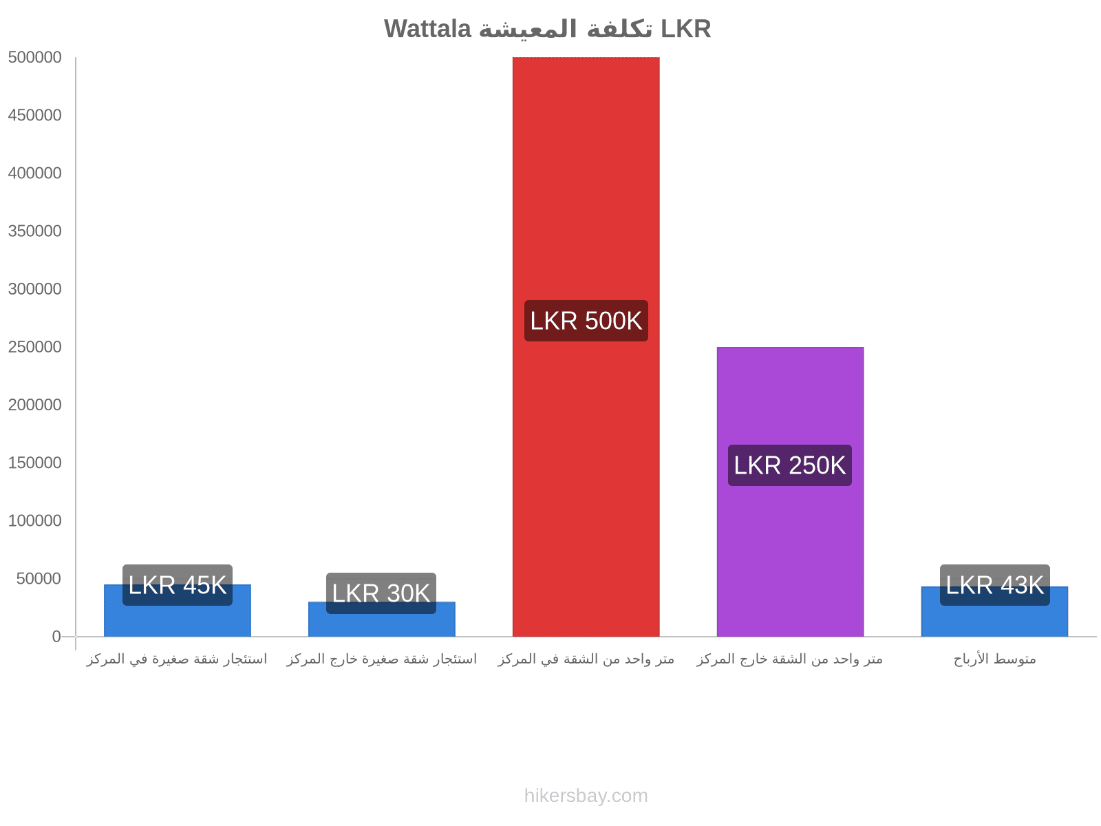 Wattala تكلفة المعيشة hikersbay.com