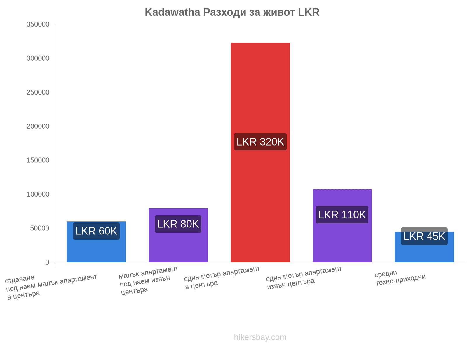 Kadawatha разходи за живот hikersbay.com