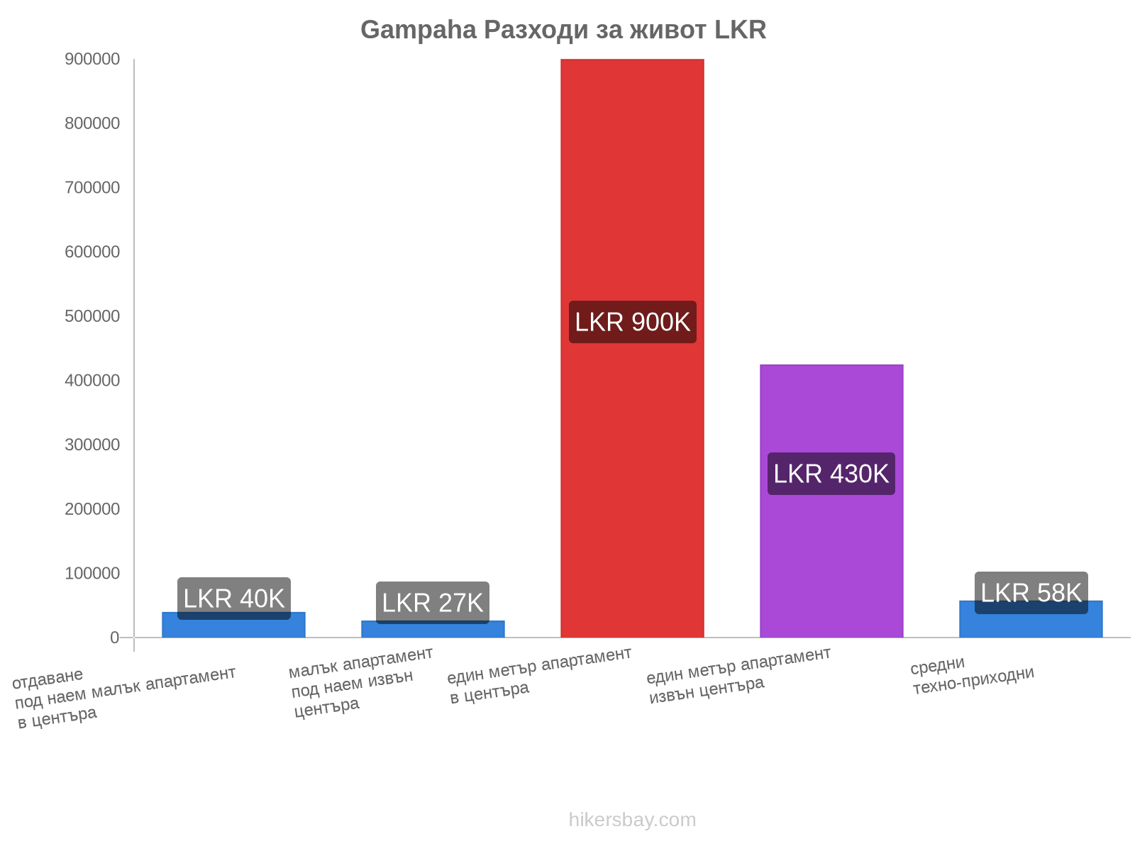 Gampaha разходи за живот hikersbay.com