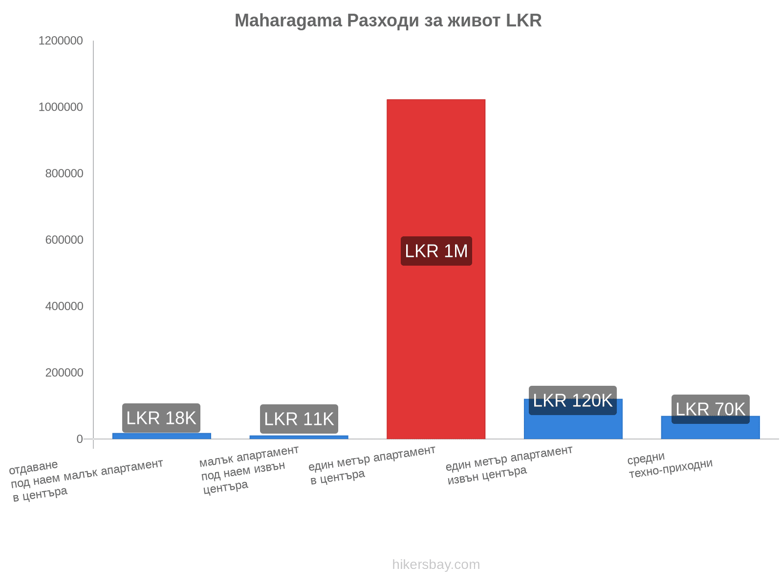 Maharagama разходи за живот hikersbay.com