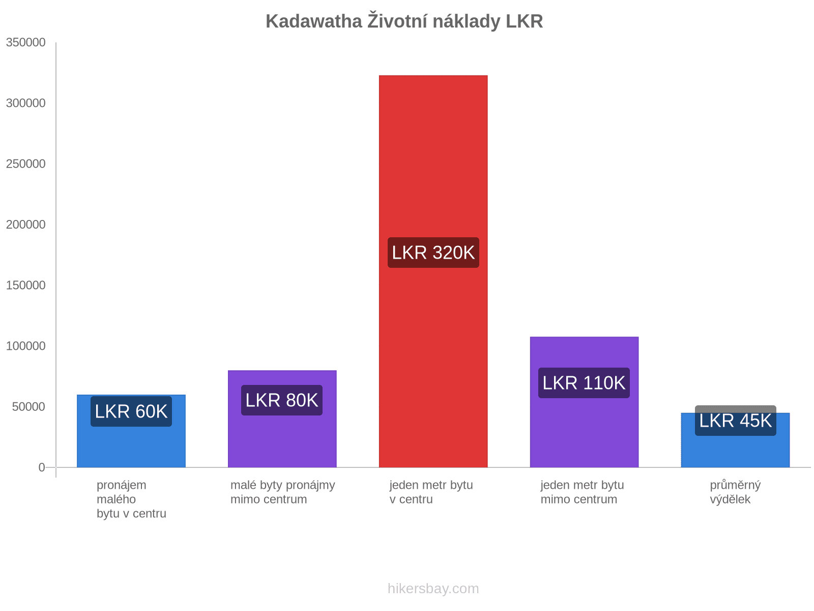 Kadawatha životní náklady hikersbay.com