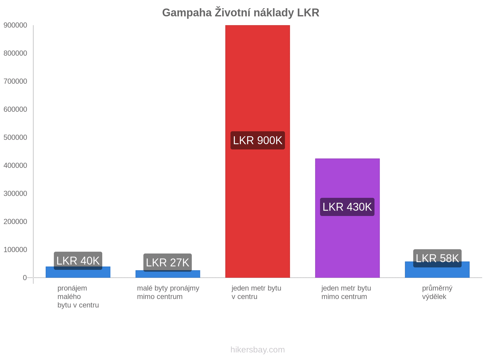 Gampaha životní náklady hikersbay.com