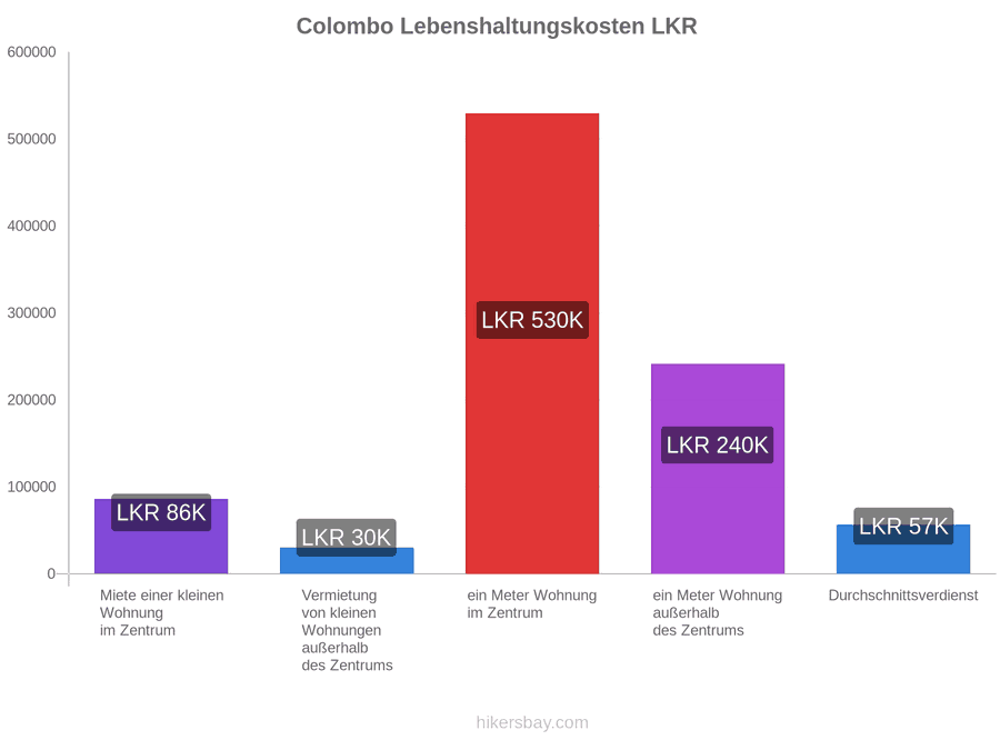 Colombo Lebenshaltungskosten hikersbay.com