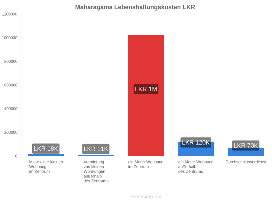 Maharagama Lebenshaltungskosten hikersbay.com