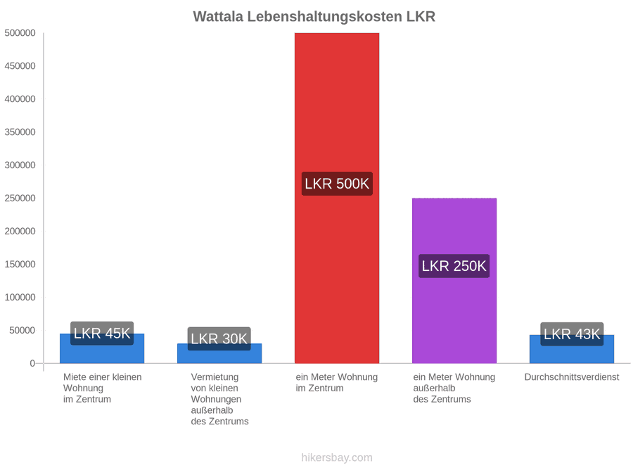 Wattala Lebenshaltungskosten hikersbay.com