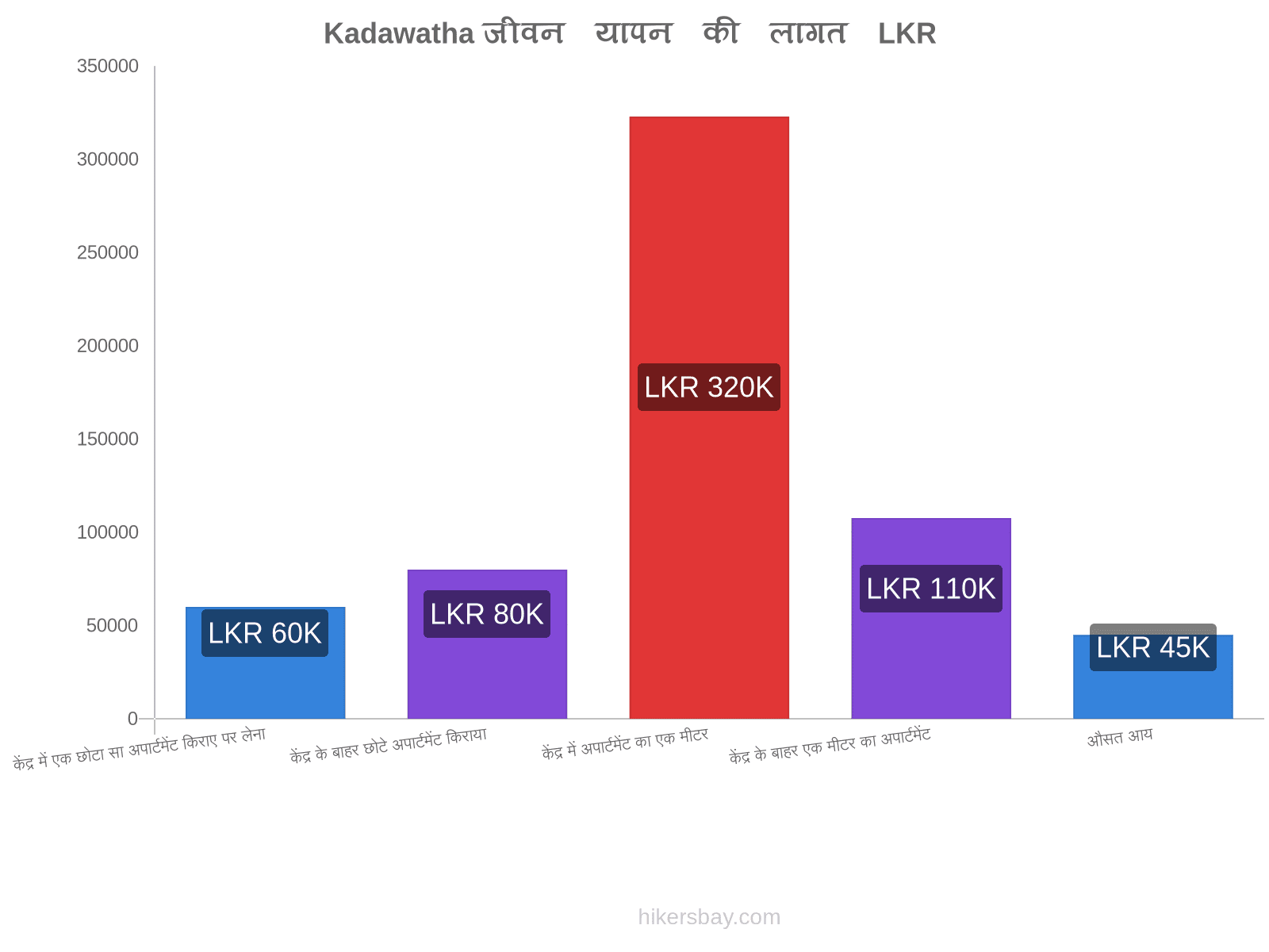 Kadawatha जीवन यापन की लागत hikersbay.com