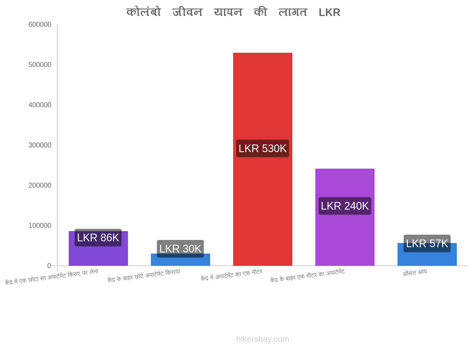 कोलंबो जीवन यापन की लागत hikersbay.com