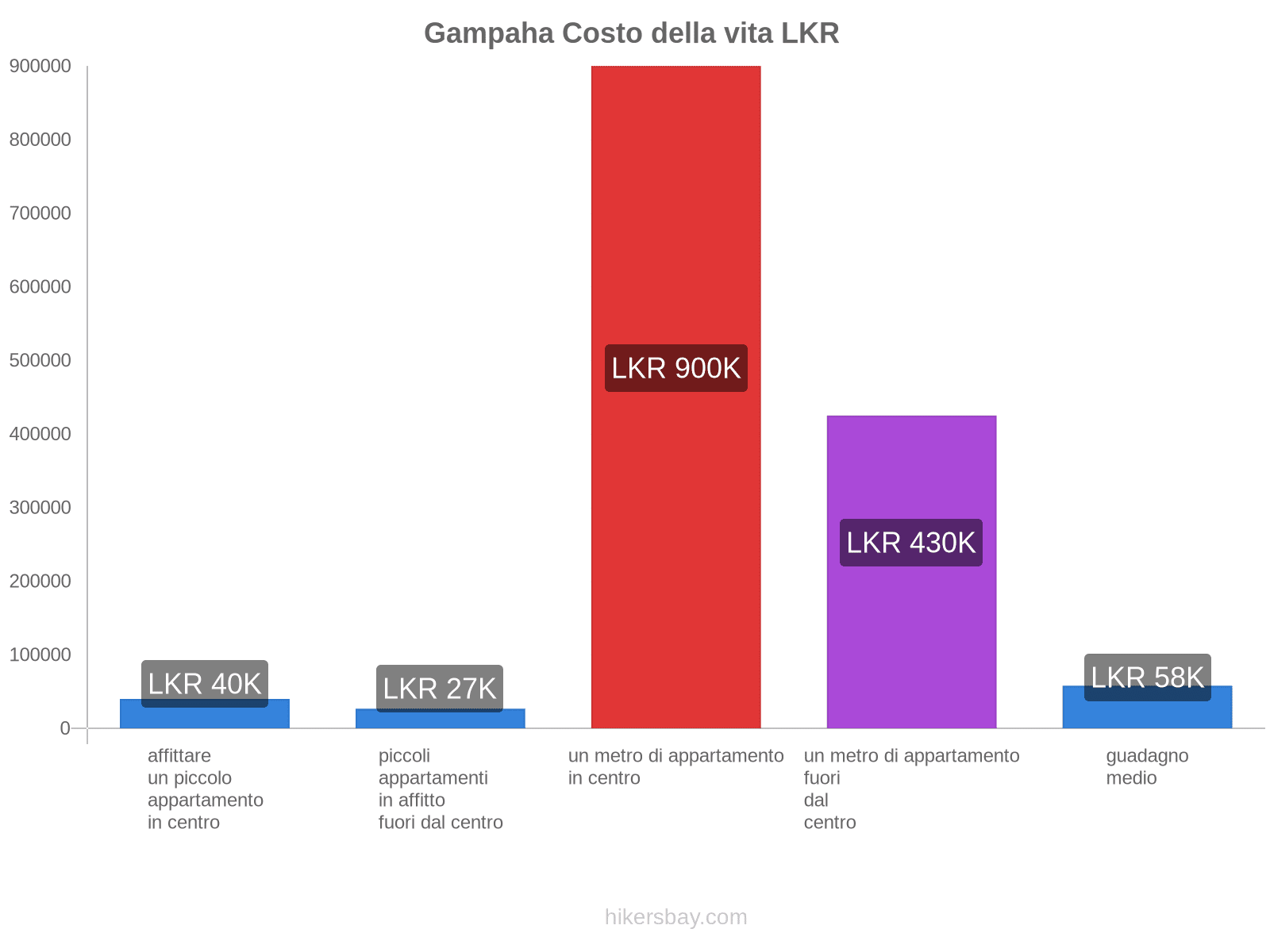 Gampaha costo della vita hikersbay.com