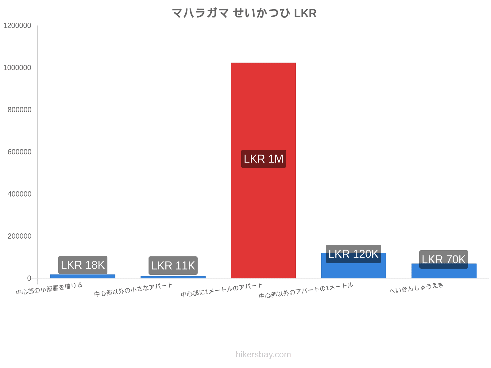 マハラガマ せいかつひ hikersbay.com