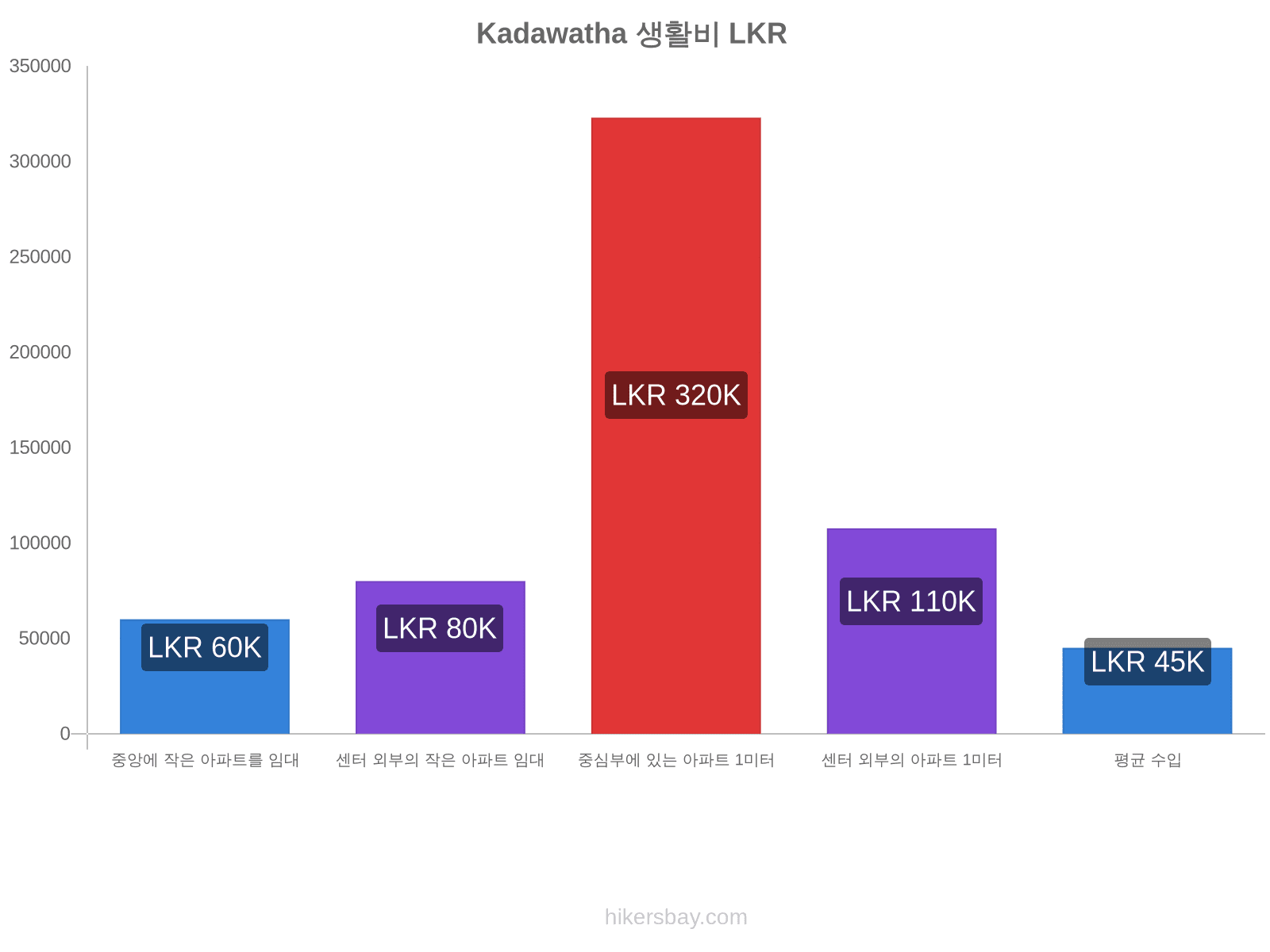 Kadawatha 생활비 hikersbay.com