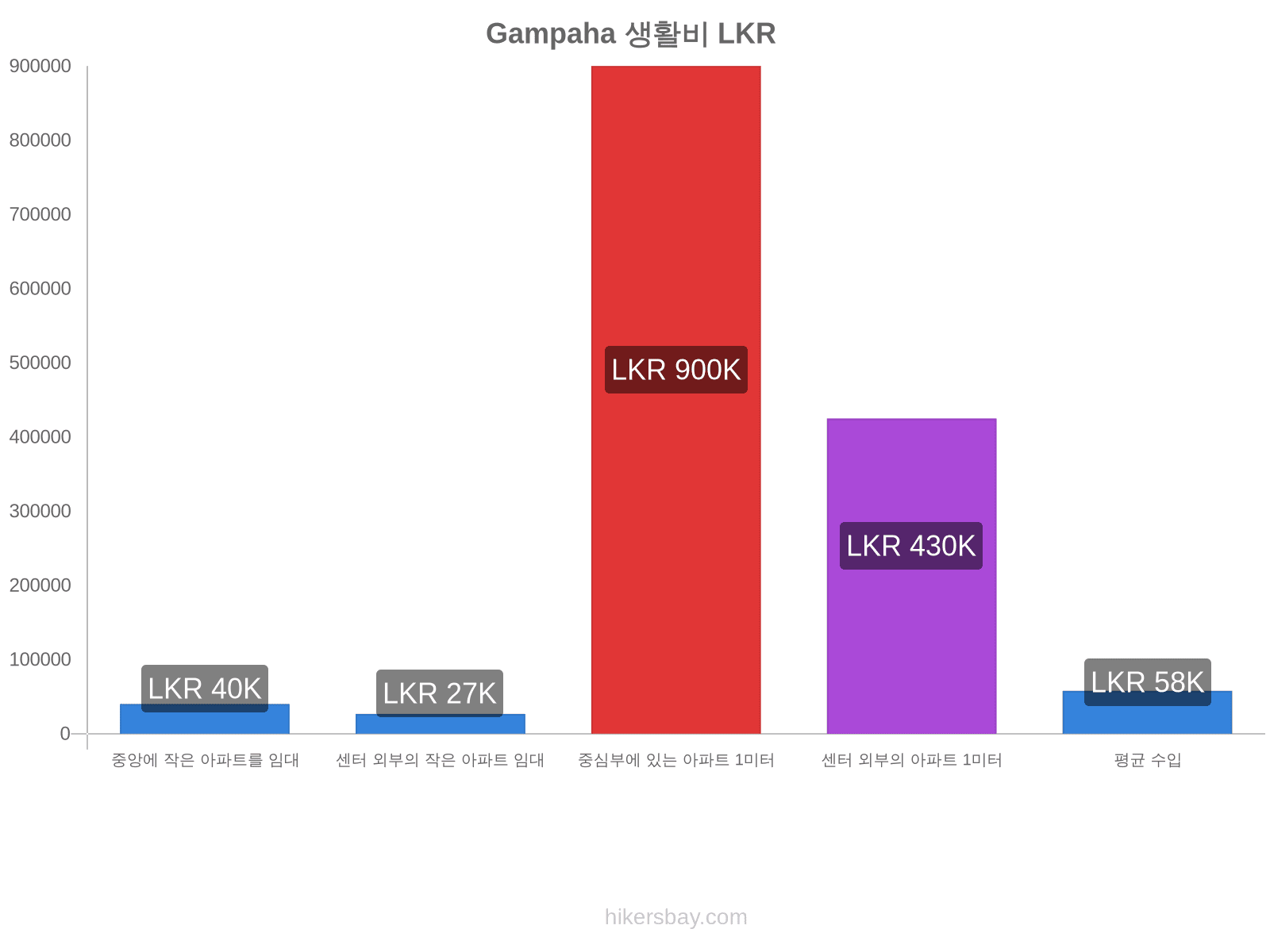 Gampaha 생활비 hikersbay.com