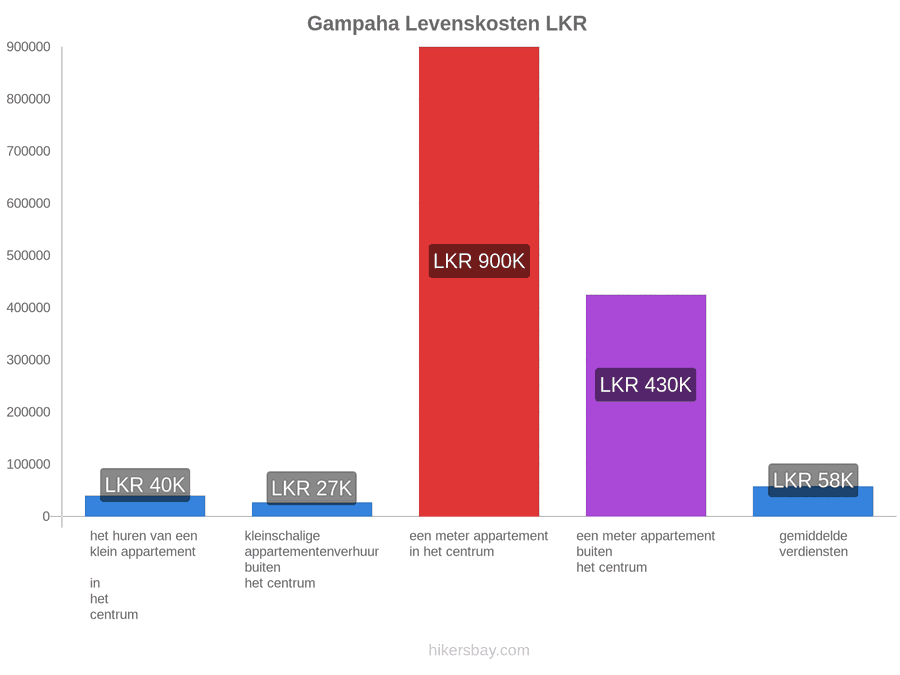 Gampaha levenskosten hikersbay.com